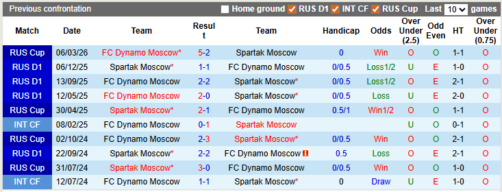 Nhận định, soi kèo Spartak Moscow vs Dynamo Moscow, 0h45 ngày 19/3: Thắng cũng không đủ - Ảnh 3