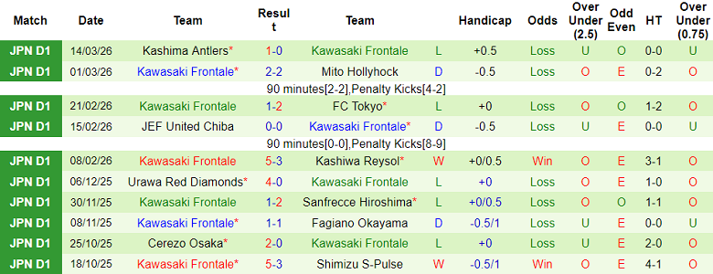 Nhận định soi kèo Tokyo Verdy vs Kawasaki Frontale, 17h00 ngày 18/3: Dễ thua - Ảnh 2