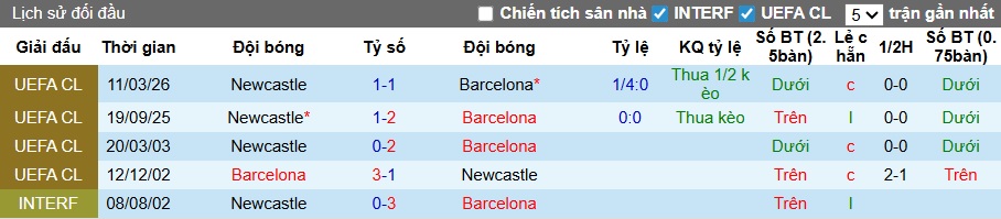 Siêu máy tính dự đoán Barca vs Newcastle, 00h45 ngày 19/3 - Ảnh 1