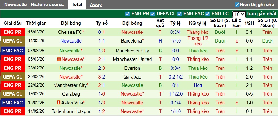 Siêu máy tính dự đoán Barca vs Newcastle, 00h45 ngày 19/3 - Ảnh 2