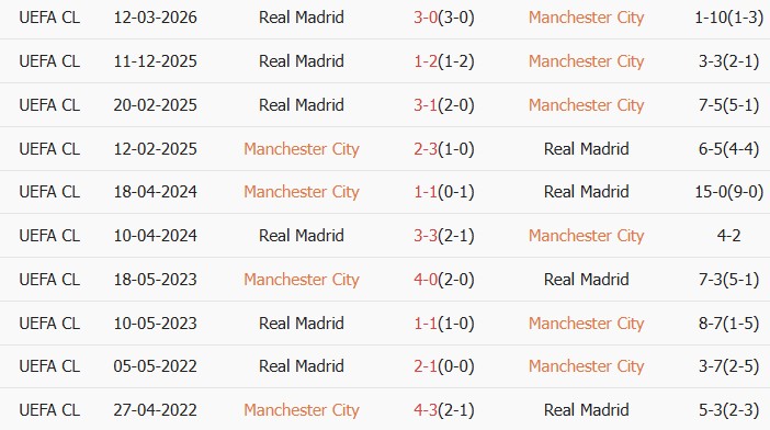 Soi kèo góc Man City vs Real Madrid, 3h00 ngày 18/03 - Ảnh 4