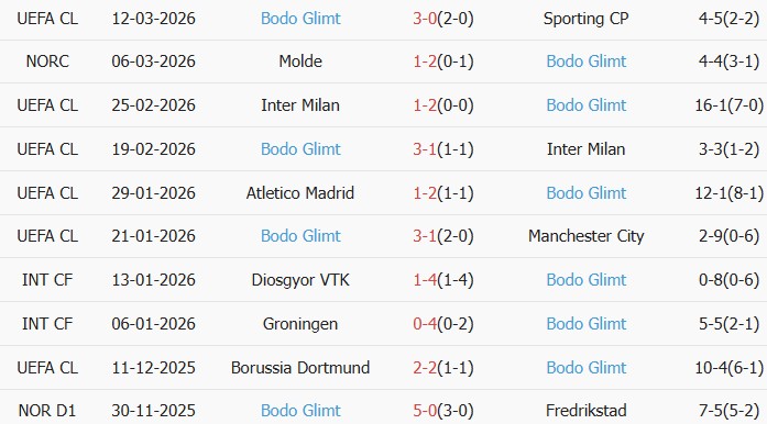 Soi kèo góc Sporting CP vs Bodo/Glimt, 0h45 ngày 18/03 - Ảnh 3