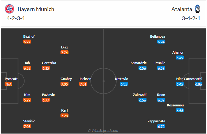 Nhận định, soi kèo Bayern Munich vs Atalanta, 3h00 ngày 19/3: Ngẩng cao đầu rời cuộc chơi - Ảnh 5