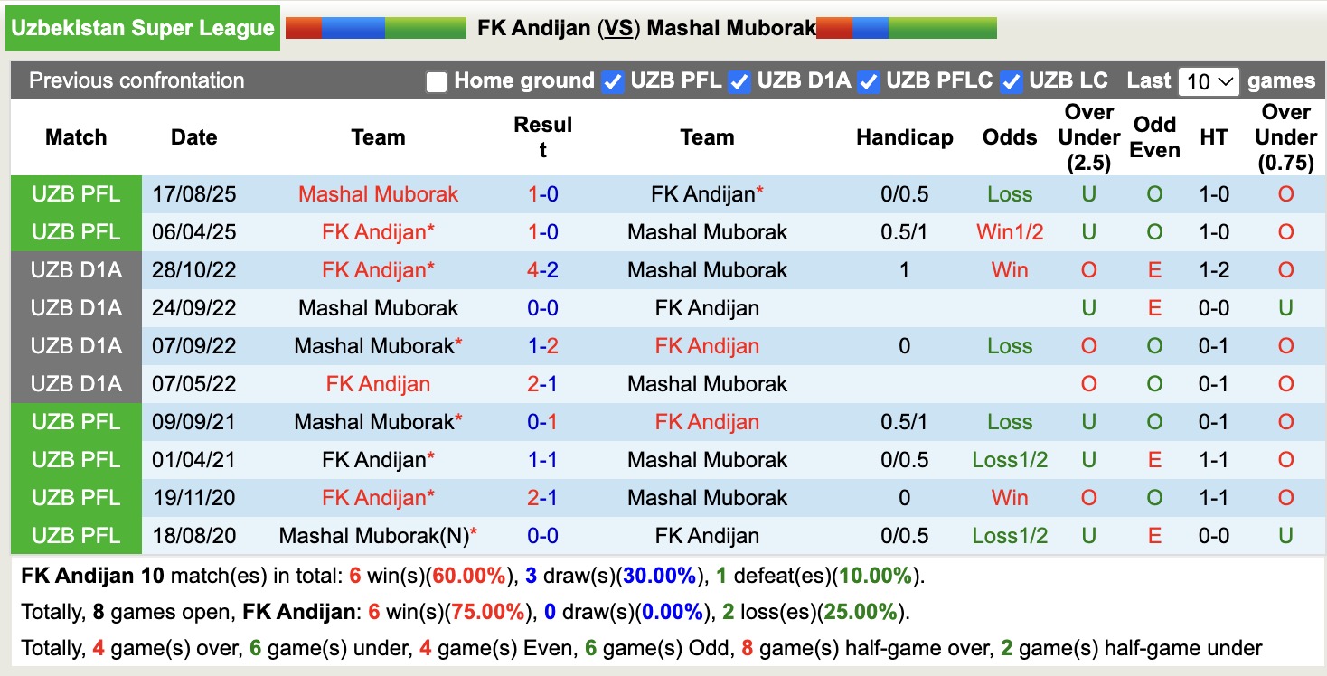 Nhận định, soi kèo FK Andijan vs Mashal Muborak, 18h00 ngày 19/3: Lịch sử gọi tên - Ảnh 2