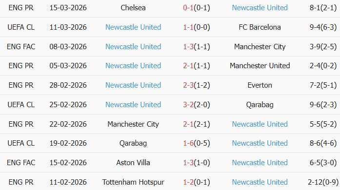 Soi kèo góc Barcelona vs Newcastle, 0h45 ngày 19/03 - Ảnh 2