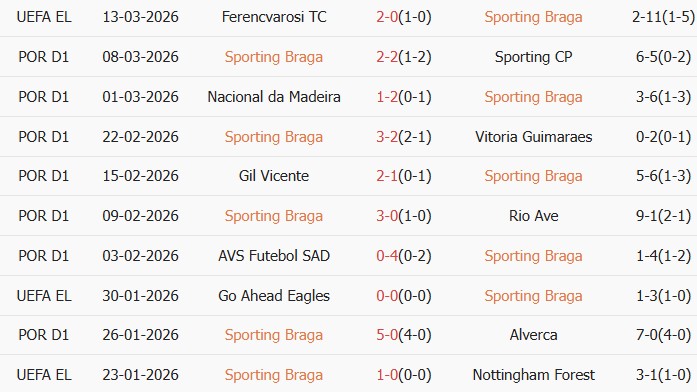 Soi kèo góc Braga vs Ferencvaros, 22h30 ngày 18/03 - Ảnh 1