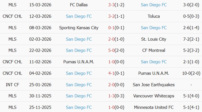 Soi kèo góc Toluca vs San Diego, 10h00 ngày 19/03 - Ảnh 2