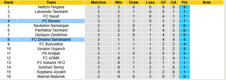 Nhận định, soi kèo Buxoro vs Dinamo Samarqand, 20h15 ngày 19/3: Trở lại mặt đất - Ảnh 5