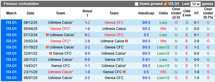 Nhận định, soi kèo Genoa vs Udinese, 2h45 ngày 21/3: Không nhiều áp lực - Ảnh 3