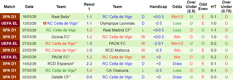 Nhận định soi kèo Lyon vs Celta Vigo, 00h45 ngày 20/3: Tận dụng lợi thế - Ảnh 2