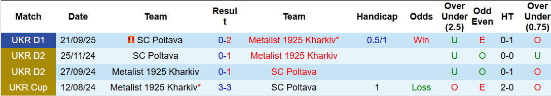 Nhận định, soi kèo Metalist 1925 Kharkiv vs Poltava, 23h00 ngày 19/3: Chiến thắng dễ dàng - Ảnh 4