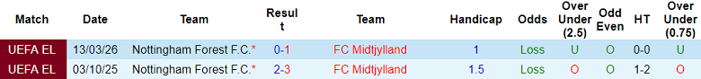 Nhận định soi kèo Midtjylland vs Nottingham Forest, 00h45 ngày 20/3: Khó xử - Ảnh 3