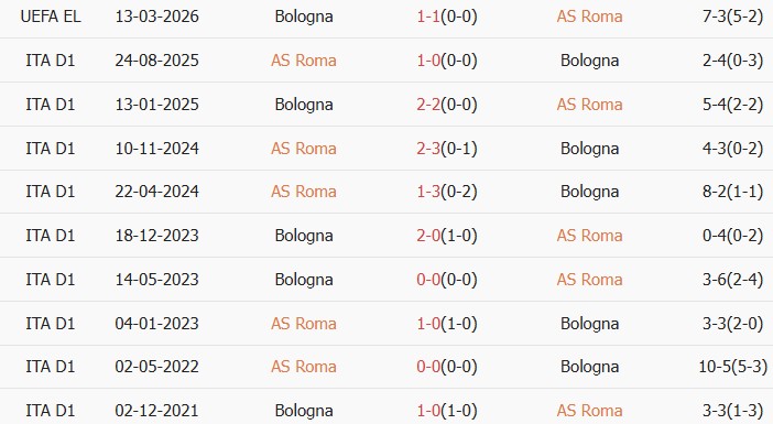 Soi kèo góc AS Roma vs Bologna, 3h00 ngày 19/03 - Ảnh 4