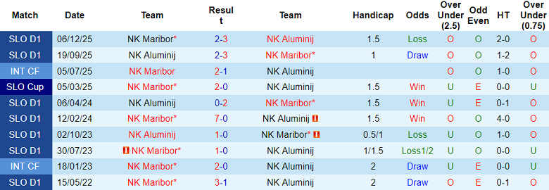 Nhận định soi kèo Aluminij vs Maribor, 23h30 ngày 20/3: Nối dài ngày vui - Ảnh 3