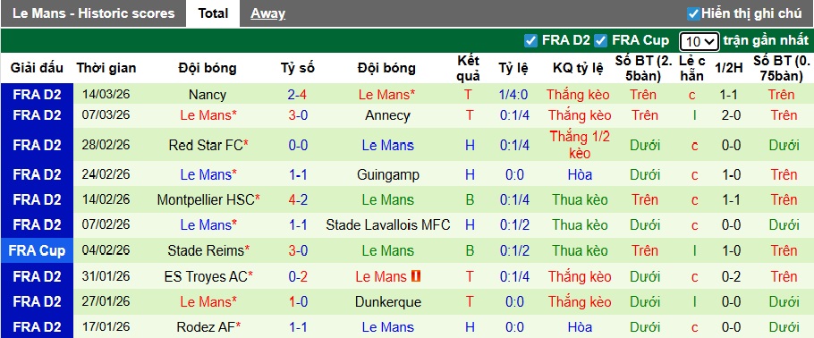 Nhận định, soi kèo Amiens vs Le Mans, 02h00 ngày 21/3: Ca khúc khải hoàn - Ảnh 3