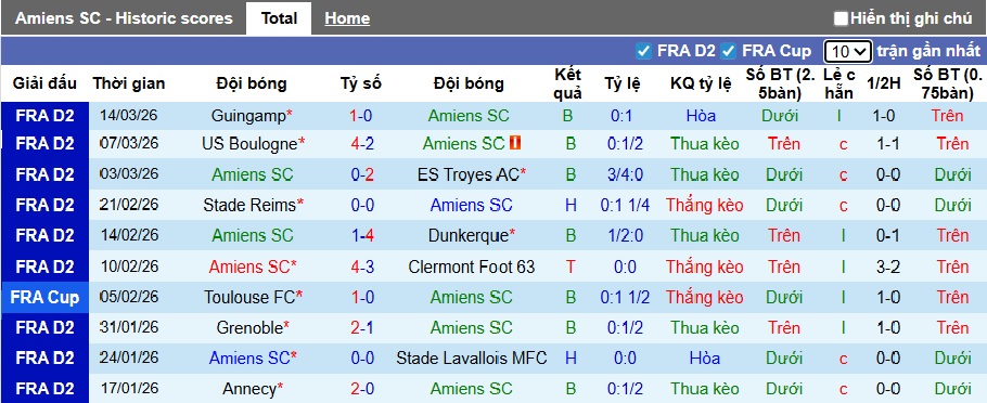 Nhận định, soi kèo Amiens vs Le Mans, 02h00 ngày 21/3: Ca khúc khải hoàn - Ảnh 4
