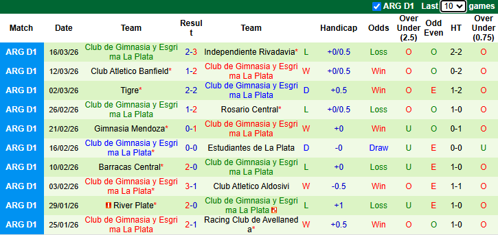 Nhận định, soi kèo Atletico Tucuman vs Gimnasia La Plata, 7h00 ngày 21/3: Tin vào khách - Ảnh 3