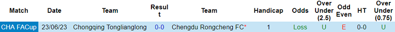 Nhận định soi kèo Chongqing Tonglianglong vs Chengdu Rongcheng, 18h35 ngày 21/3: Dễ đoán - Ảnh 3