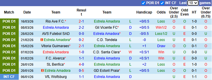 Nhận định, soi kèo Estrela Amadora vs Casa Pia, 3h15 ngày 21/3: Chung kết ngược - Ảnh 2