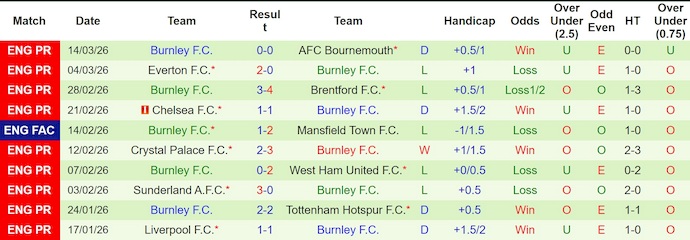 Nhận định, soi kèo Fulham vs Burnley, 22h00 ngày 21/3: Hi vọng mong manh - Ảnh 2