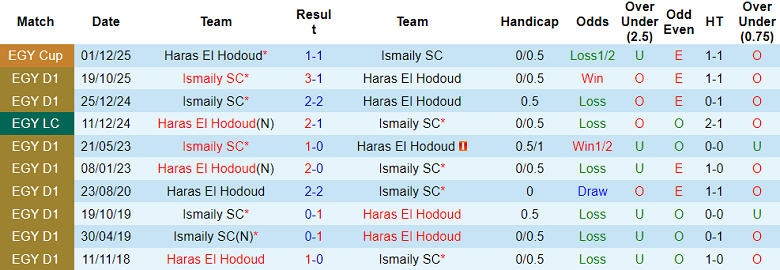 Nhận định soi kèo Haras El Hodoud vs Ismaily, 22h00 ngày 20/3: Lại thua - Ảnh 3