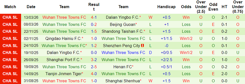 Nhận định soi kèo Henan vs Wuhan Three Towns, 18h00 ngày 21/3: Phá dớp - Ảnh 2