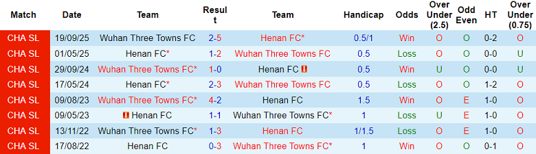 Nhận định soi kèo Henan vs Wuhan Three Towns, 18h00 ngày 21/3: Phá dớp - Ảnh 3