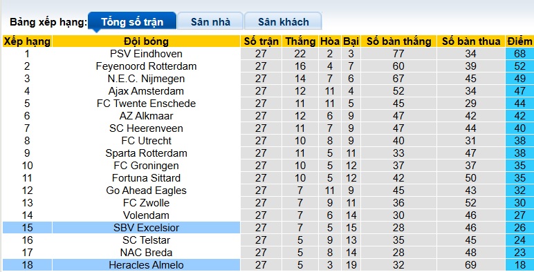 Nhận định, soi kèo Heracles Almelo vs Excelsior, 02h00 ngày 21/3: Đường cùng vùng lên - Ảnh 1