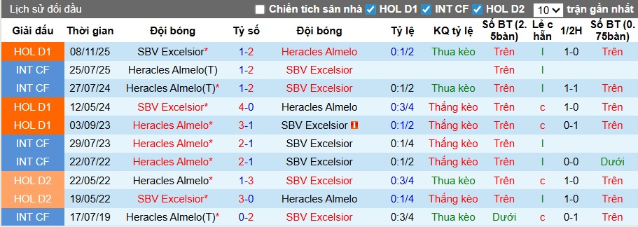 Nhận định, soi kèo Heracles Almelo vs Excelsior, 02h00 ngày 21/3: Đường cùng vùng lên - Ảnh 2