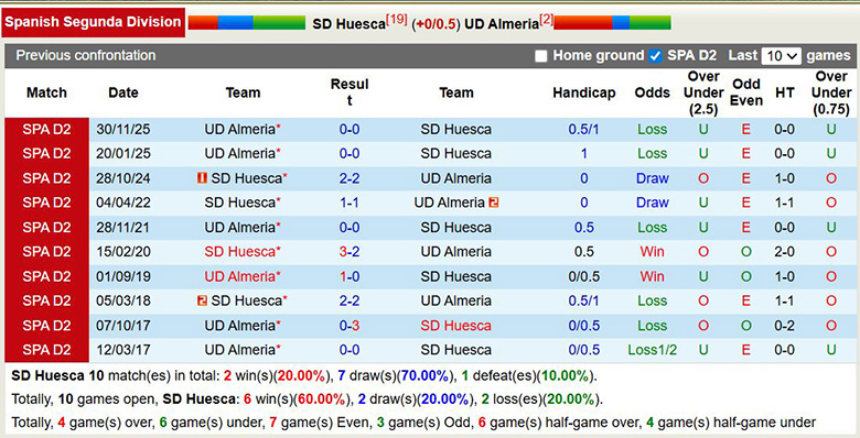 Nhận định, soi kèo Huesca vs Almeria, 2h30 ngày 21/3: Trở lại - Ảnh 2
