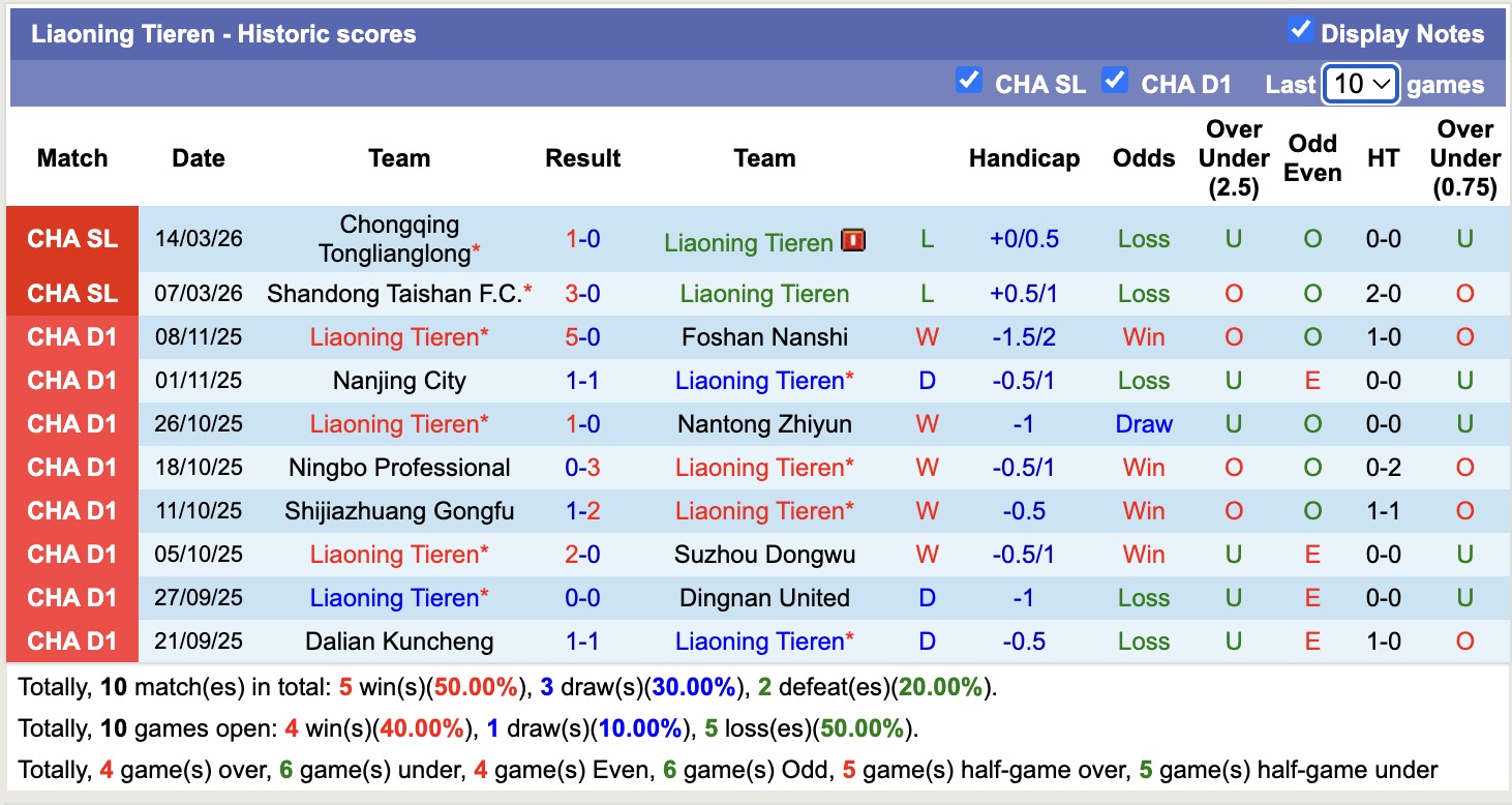 Nhận định, soi kèo Liaoning Tieren vs Tianjin Jinmen Tiger, 14h30 ngày 21/3: Mây mù chưa tan - Ảnh 4