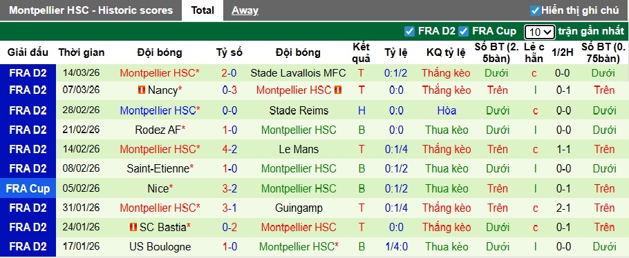 Nhận định, soi kèo Pau FC vs Montpellier, 02h00 ngày 21/3: Sân nhà mất thiêng - Ảnh 3