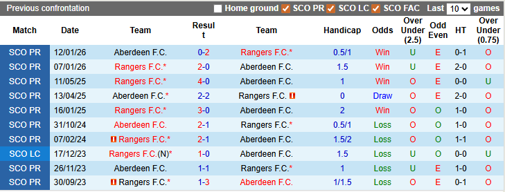 Nhận định, soi kèo Rangers vs Aberdeen, 0h45 ngày 22/3: Chiến thắng nhọc nhằn - Ảnh 3