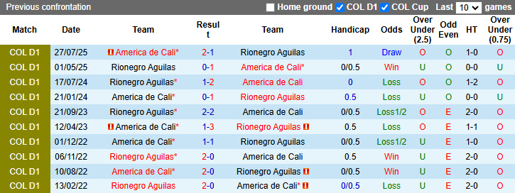 Nhận định, soi kèo Rionegro Aguilas vs America de Cali, 4h00 ngày 21/3: Khách lấn chủ - Ảnh 4