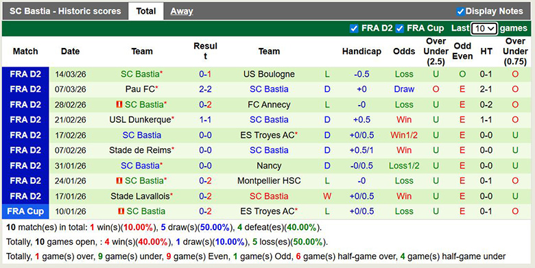 Nhận định, soi kèo Rodez AF vs Bastia, 2h ngày 21/3: Vững bước - Ảnh 4