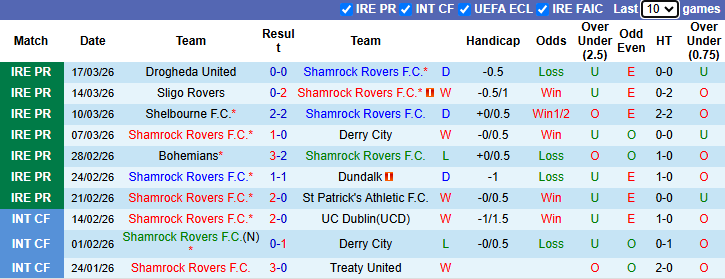 Nhận định, soi kèo Shamrock Rovers vs Galway United, 3h00 ngày 21/3: Chênh lệch - Ảnh 2