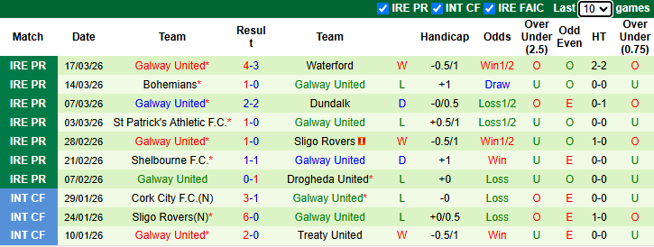 Nhận định, soi kèo Shamrock Rovers vs Galway United, 3h00 ngày 21/3: Chênh lệch - Ảnh 3