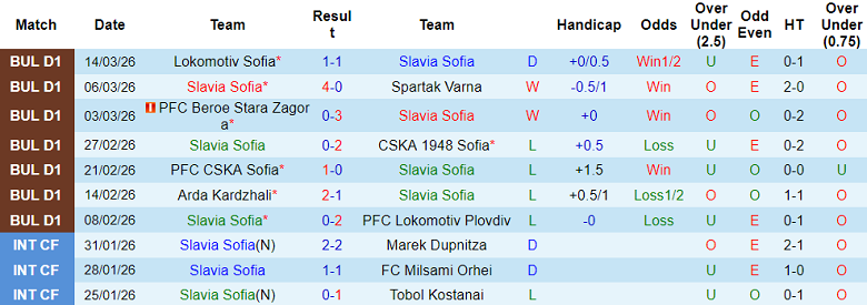 Nhận định soi kèo Slavia Sofia vs Botev Plovdiv, 23h00 ngày 20/3: Tiếp tục thắng - Ảnh 1