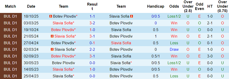 Nhận định soi kèo Slavia Sofia vs Botev Plovdiv, 23h00 ngày 20/3: Tiếp tục thắng - Ảnh 3
