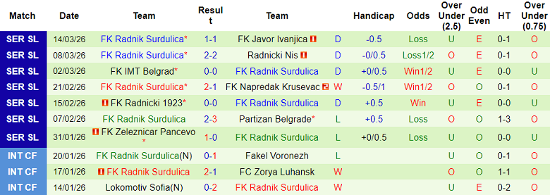Nhận định soi kèo Spartak Subotica vs Radnik Surdulica, 23h00 ngày 20/3: Chia điểm? - Ảnh 2