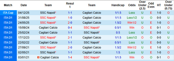 Siêu máy tính dự đoán Cagliari vs Napoli, 00h30 ngày 21/3 - Ảnh 4