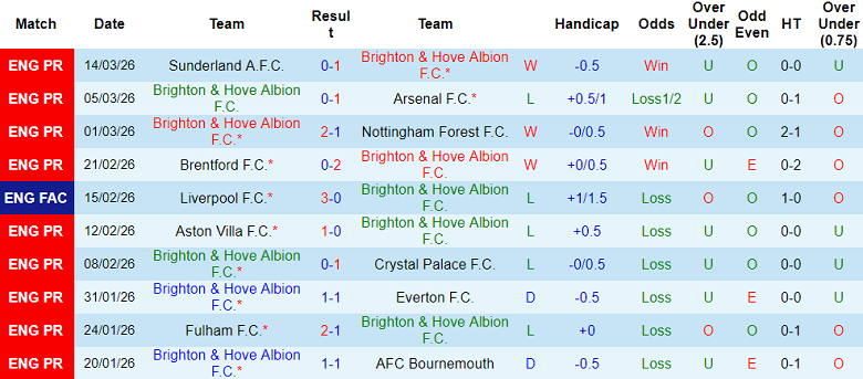 Chuy&ecirc;n gia Tony Ansell dự đo&aacute;n Brighton vs Liverpool, 19h30 ng&agrave;y 21/3 - Ảnh 1
