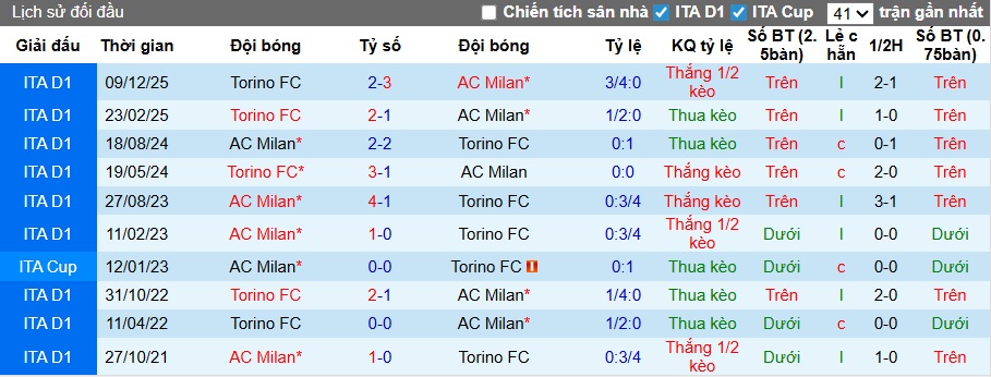 Nhận định, soi kèo AC Milan vs Torino, 00h00 ngày 22/3: Không có bất ngờ - Ảnh 2