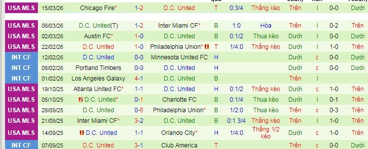 Nhận định, soi kèo Atlanta United vs DC United - Ảnh 3
