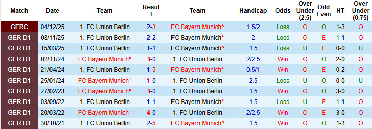 Nhận định, soi kèo Bayern Munich vs Union Berlin, 21h30 ngày 21/3: Sức mạnh khó cưỡng - Ảnh 4