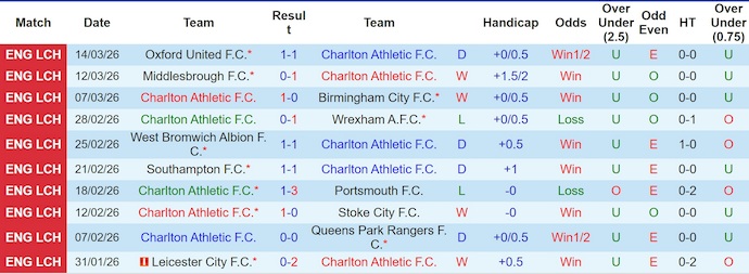 Nhận định, soi kèo Charlton vs Norwich, 22h00 ngày 21/3: Chủ nhà tự tin - Ảnh 1