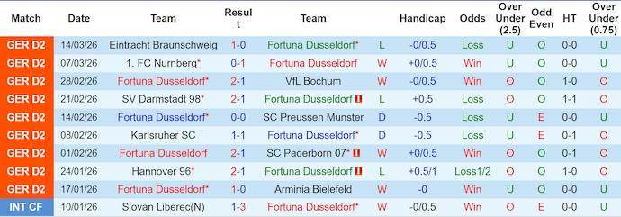 Nhận định, soi kèo Dusseldorf vs Hertha, 19h30 ngày 22/3: Điểm tựa sân nhà - Ảnh 1