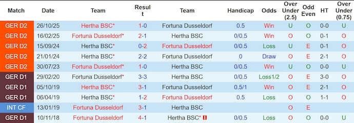 Nhận định, soi kèo Dusseldorf vs Hertha, 19h30 ngày 22/3: Điểm tựa sân nhà - Ảnh 3
