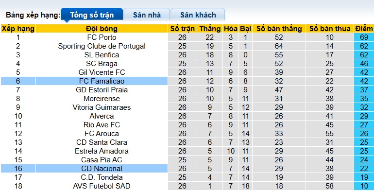 Nhận định, soi kèo Famalicao vs CD Nacional, 22h30 ngày 21/3: Bệ phóng sân nhà - Ảnh 1