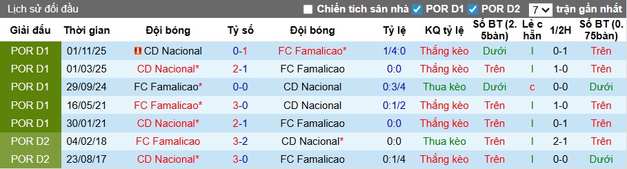 Nhận định, soi kèo Famalicao vs CD Nacional, 22h30 ngày 21/3: Bệ phóng sân nhà - Ảnh 2
